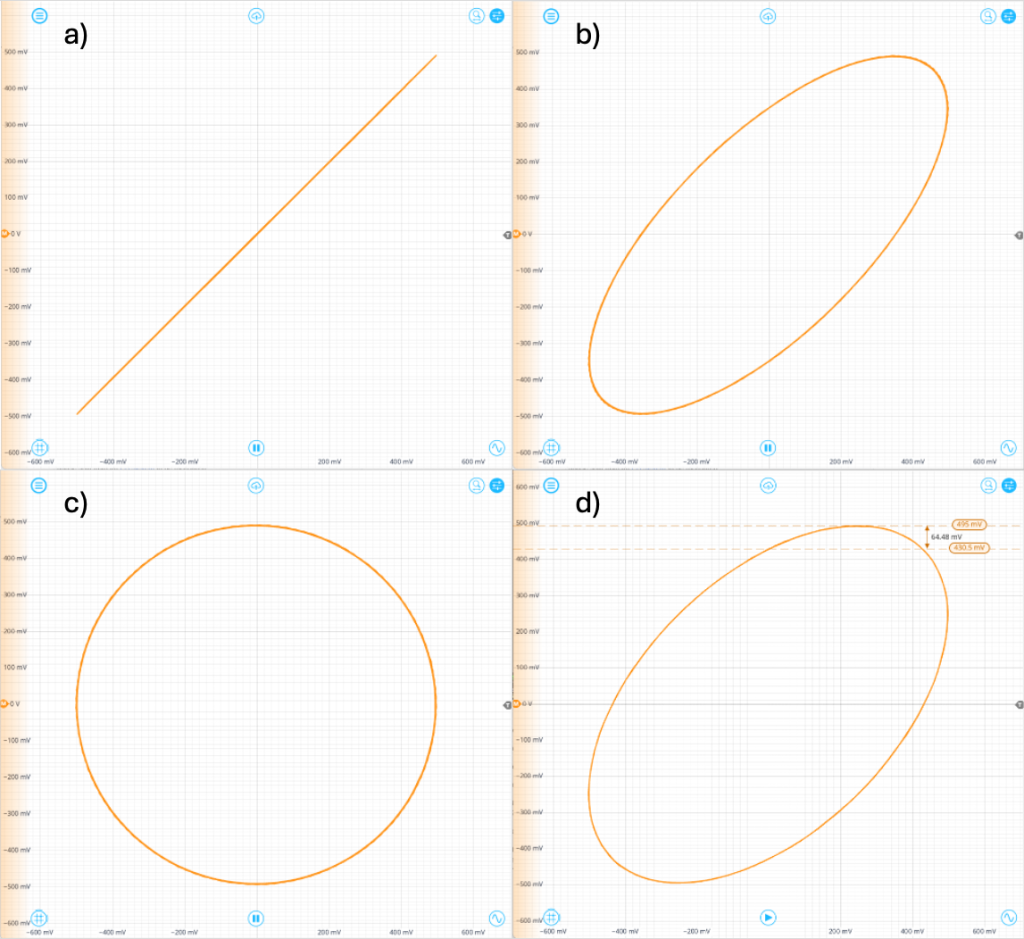 lissajous curves for two equal frequency signals in-phase 